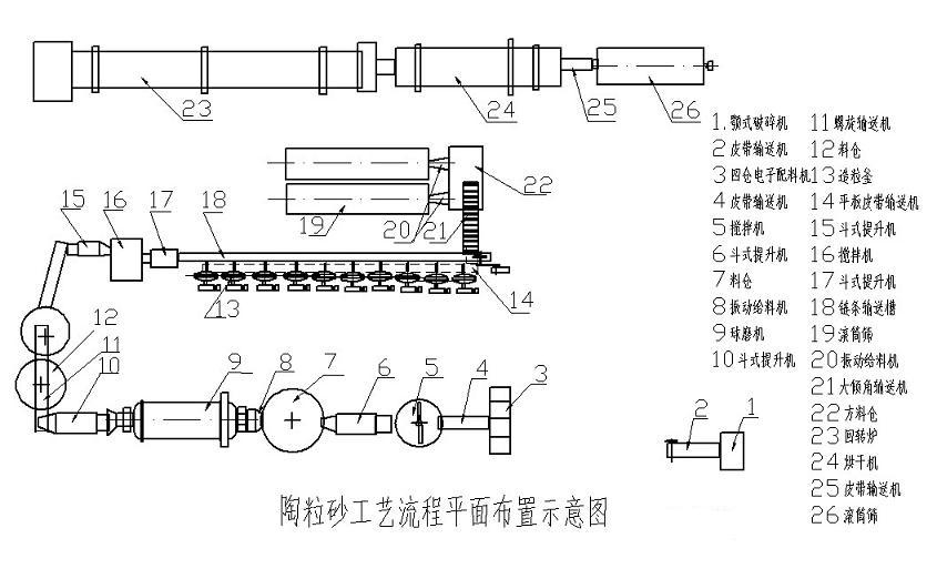 陶粒砂生产线工艺流程