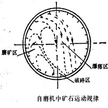 自磨机工作图