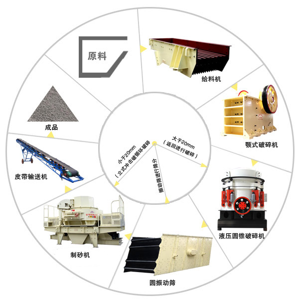 鹅卵石制砂机制砂工艺流程图