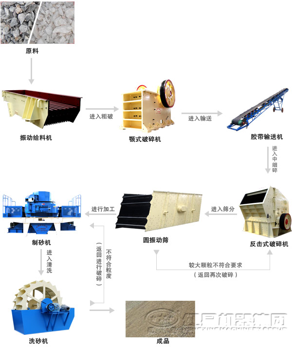 鹅卵石制砂机制砂工艺流程